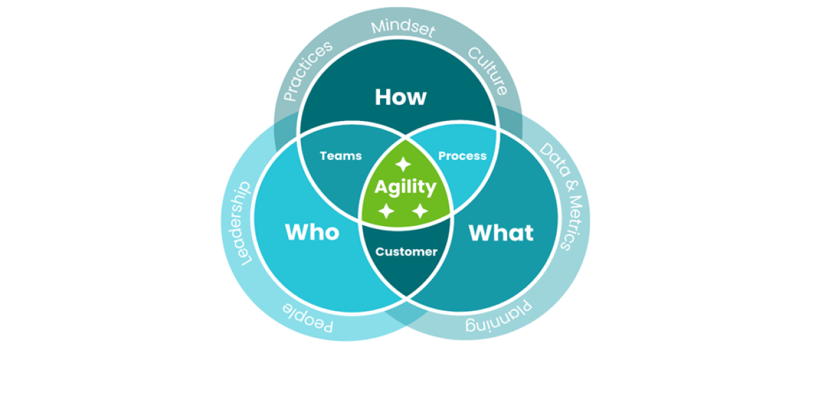 Design for agile marketing