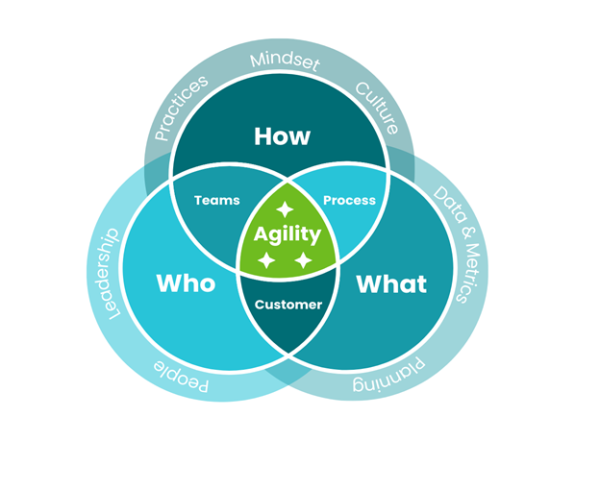 Design for agile marketing